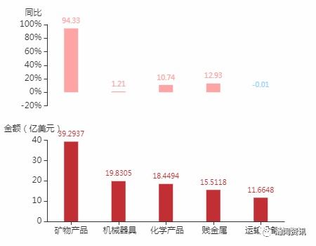 2021年3月白俄罗斯货物贸易及中白双边贸易概况